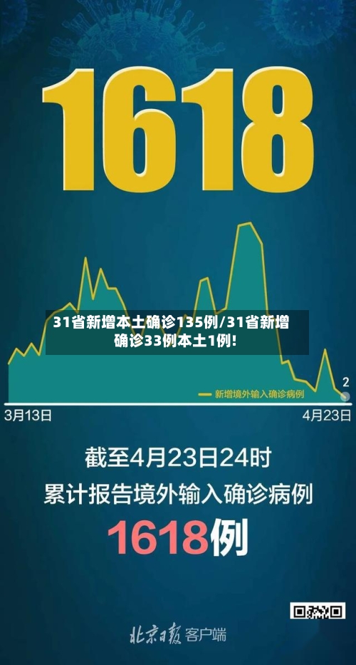 31省新增本土确诊135例/31省新增确诊33例本土1例!-第2张图片