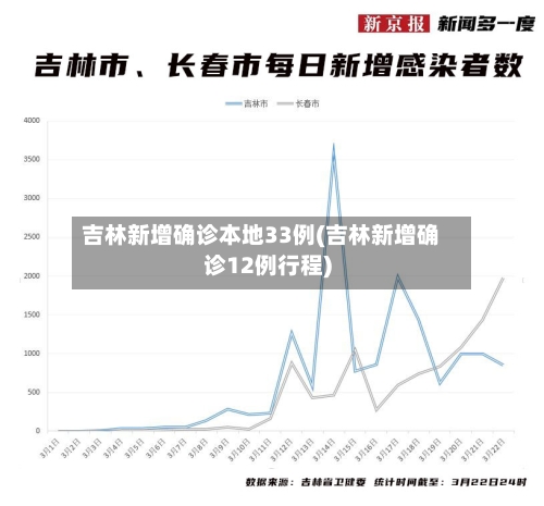 吉林新增确诊本地33例(吉林新增确诊12例行程)-第1张图片