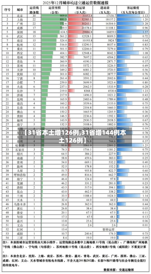 【31省本土增126例,31省增144例本土126例】-第1张图片