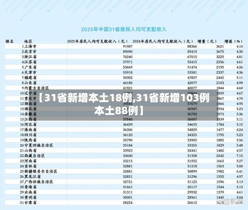 【31省新增本土18例,31省新增103例本土88例】-第3张图片