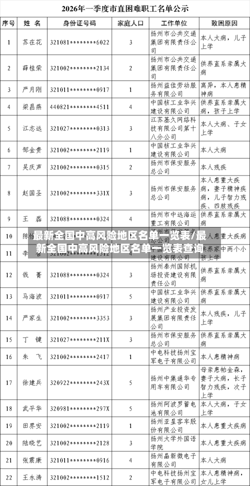 最新全国中高风险地区名单一览表/最新全国中高风险地区名单一览表查询-第3张图片