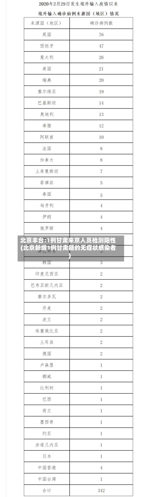 北京丰台:1例甘肃来京人员检测阳性(北京新增1例甘肃籍的无症状感染者)-第1张图片
