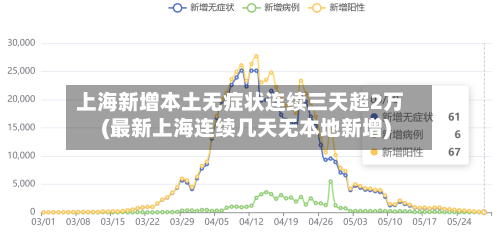 上海新增本土无症状连续三天超2万(最新上海连续几天无本地新增)-第1张图片