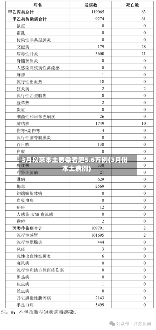 3月以来本土感染者超5.6万例(3月份本土病例)-第1张图片