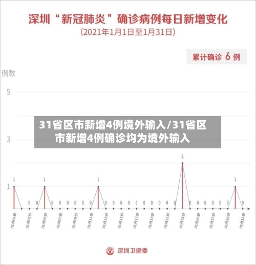 31省区市新增4例境外输入/31省区市新增4例确诊均为境外输入-第1张图片