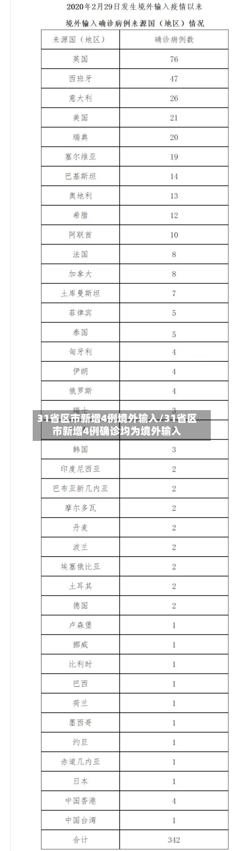 31省区市新增4例境外输入/31省区市新增4例确诊均为境外输入-第2张图片