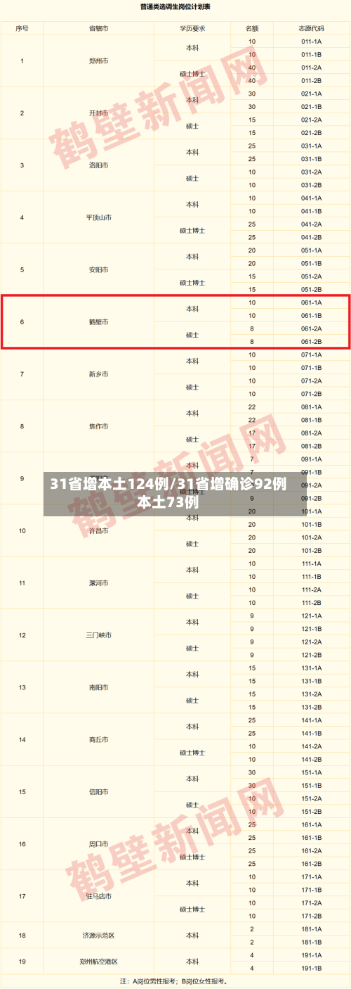 31省增本土124例/31省增确诊92例本土73例-第1张图片