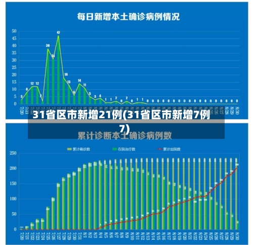 31省区市新增21例(31省区市新增7例7)-第1张图片