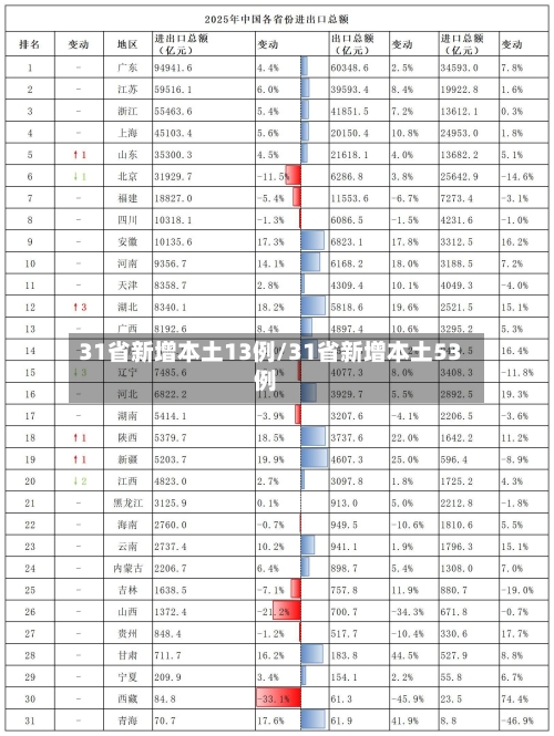 31省新增本土13例/31省新增本土53例-第1张图片