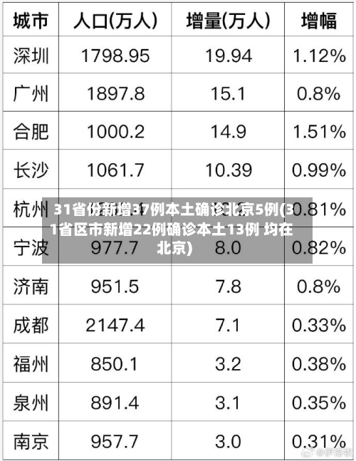31省份新增37例本土确诊北京5例(31省区市新增22例确诊本土13例 均在北京)-第2张图片